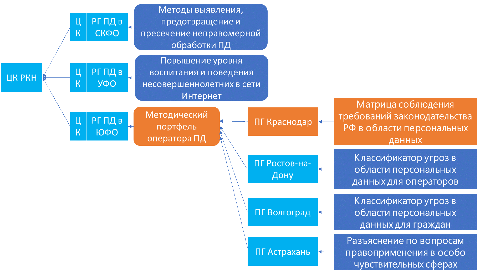 Роскомнадзор юфо. Оператор персональных данных. Смена оператора персональных данных. Кто может быть оператором персональных данных. Развитие направления персональных данных.