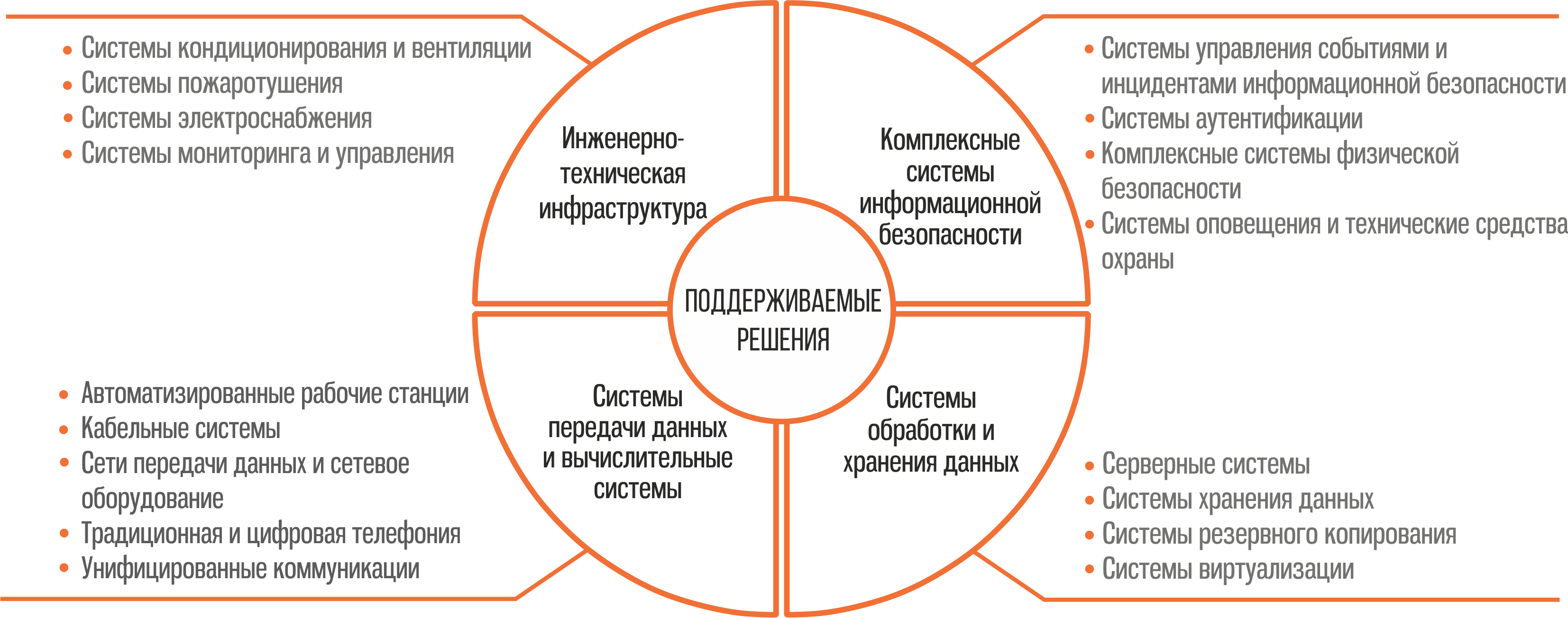 Поддерживаемые решения - УЦСБ