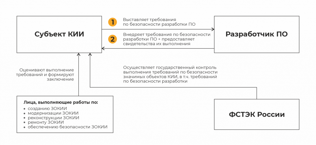 Как категорировать объекты кии