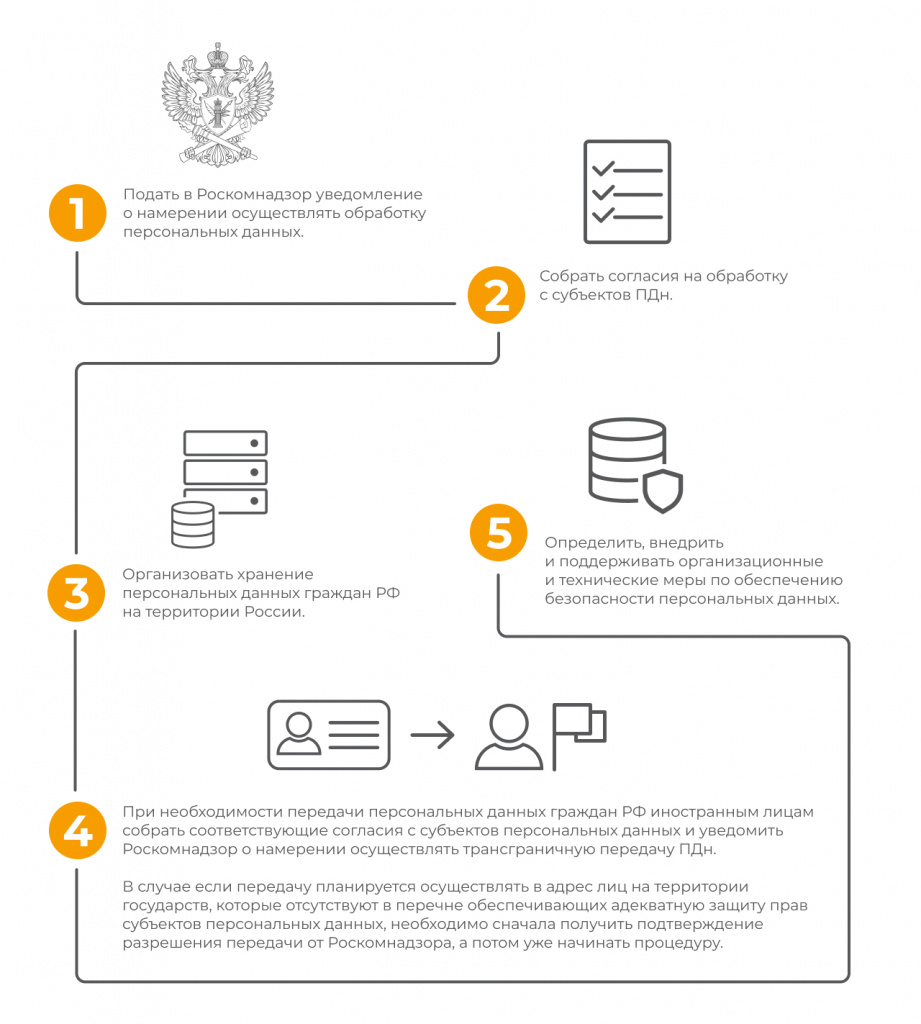 Персональные данные: локализовать все или принять ответственность? - УЦСБ